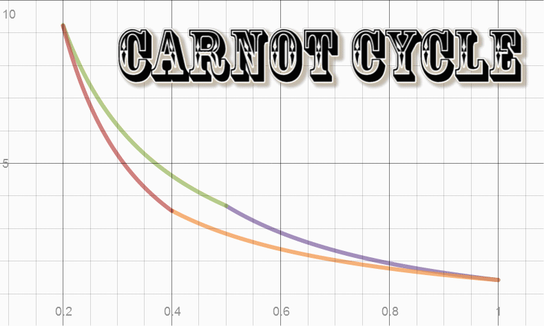 Carnot Cycle work graph